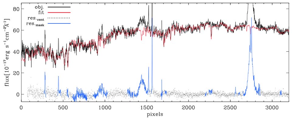 Example of spectral line decomposition