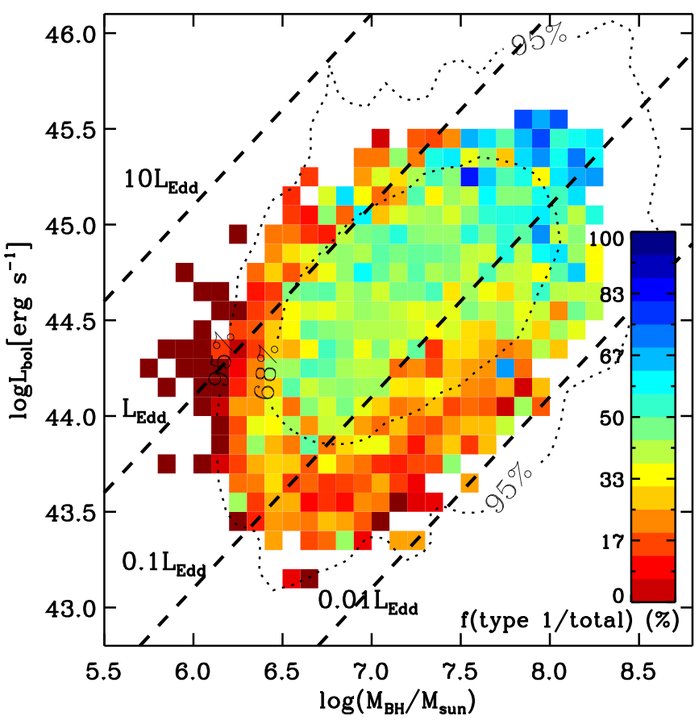 Black hole mass and bolometric luminosity of type 1 AGN, colored by type 1 AGN fraction