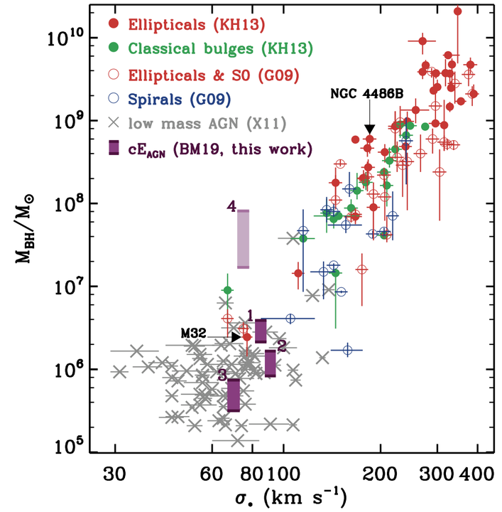 Black hole mass versus stellar velocity dispersion