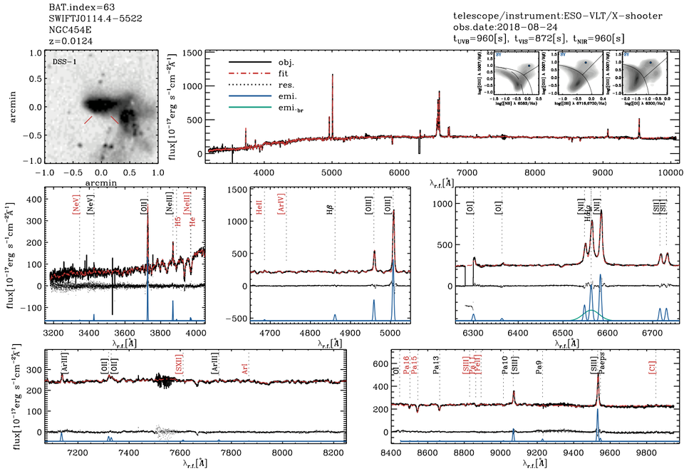Example of spectral line fitting