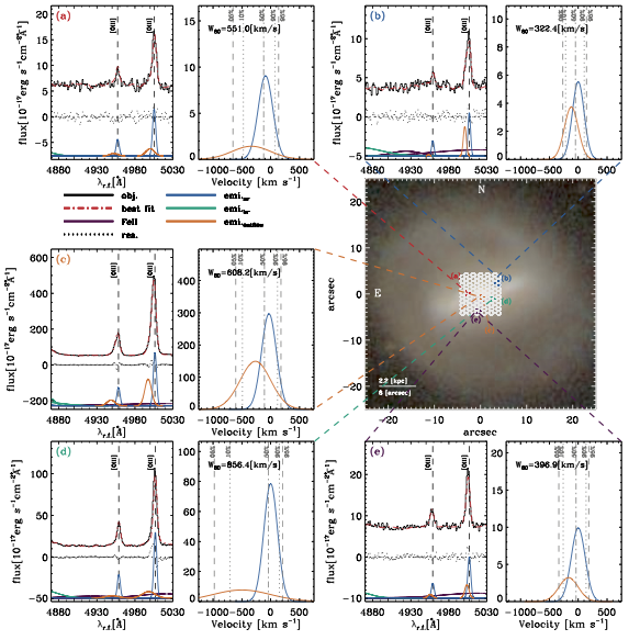 AGN-driven outflow components across the KOOLS-IFU field