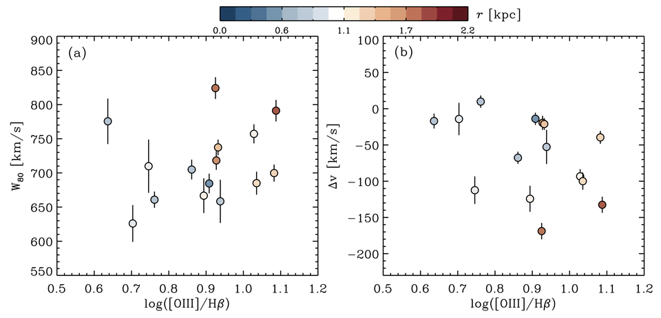 W80 and velocity asymmetry of [O III] as a function of log [O III]/Hβ